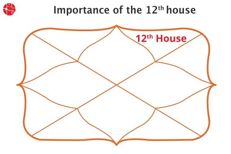 What is 12th House in Vedic Astrology?