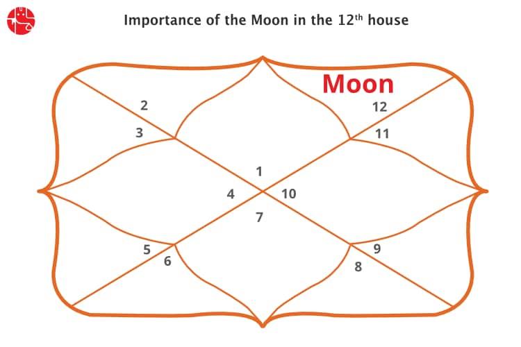 is moon in 12th house bad