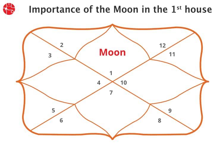 Moon in First House/Ascendent