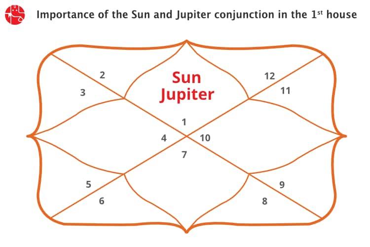 Sun And Jupiter Conjunction in 1st House