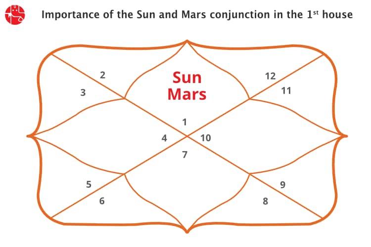 sun mars conjunction synastry
