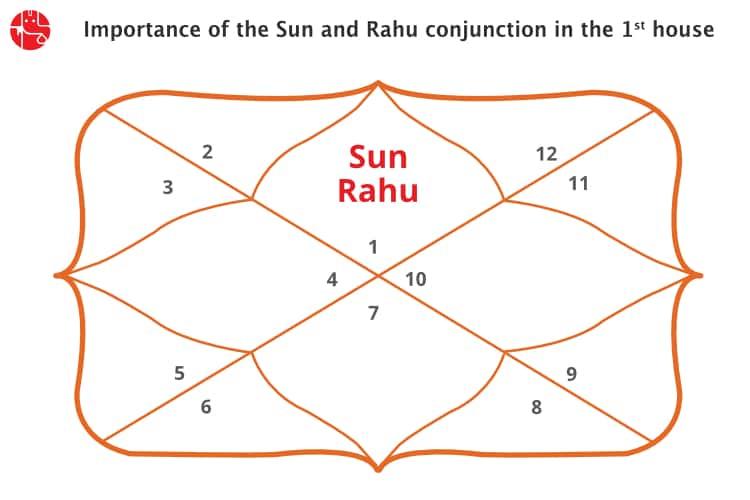 Sun and Rahu Conjunction in 1st House