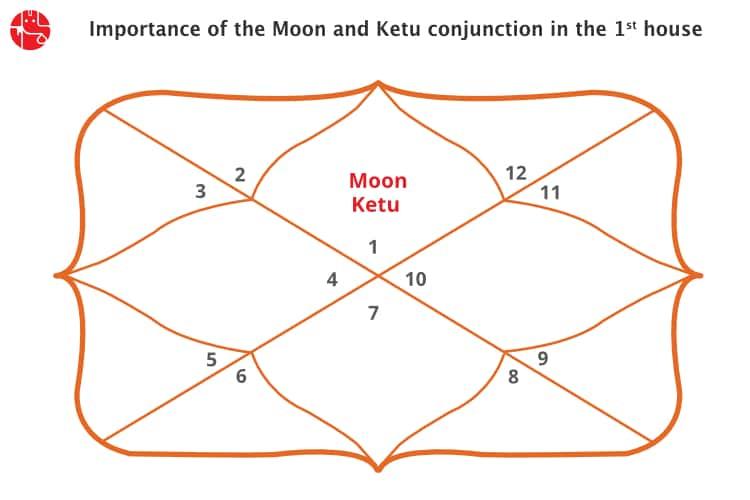 Moon and Ketu Conjunction in 1st House/Ascendent : Vedic Astrology - GaneshaSpeaks