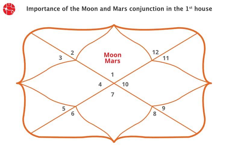 चंद्रमा और मंगल की युति प्रथम भाव में : वैदिक ज्योतिष - GaneshaSpeaks
