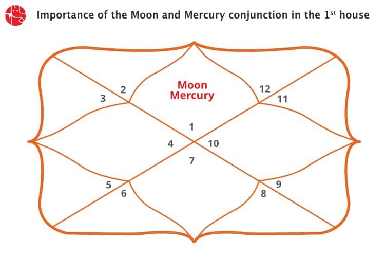 Moon and Mercury Conjunction in 1st House