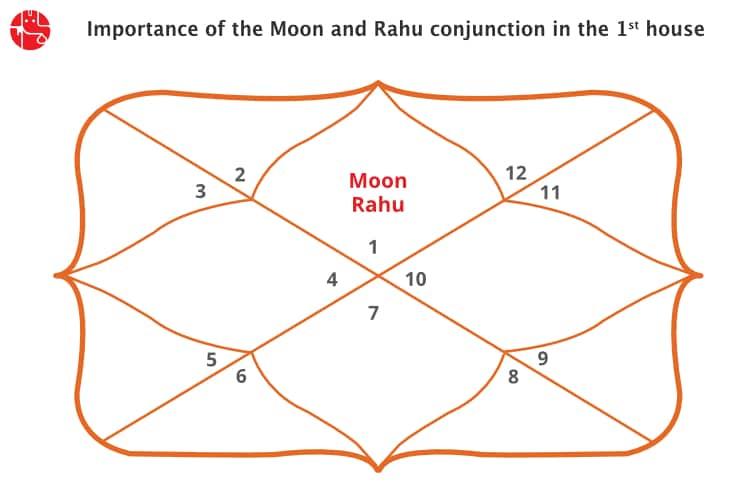Importance Of Moon & Rahu Conjunction in 1st House - GaneshaSpeaks