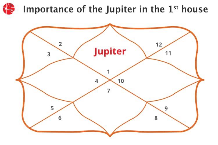 Jupiter in The 1st House/Ascendent : Vedic Astrology - GaneshaSpeaks