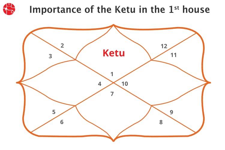 Ketu in The 1st House/Ascendent