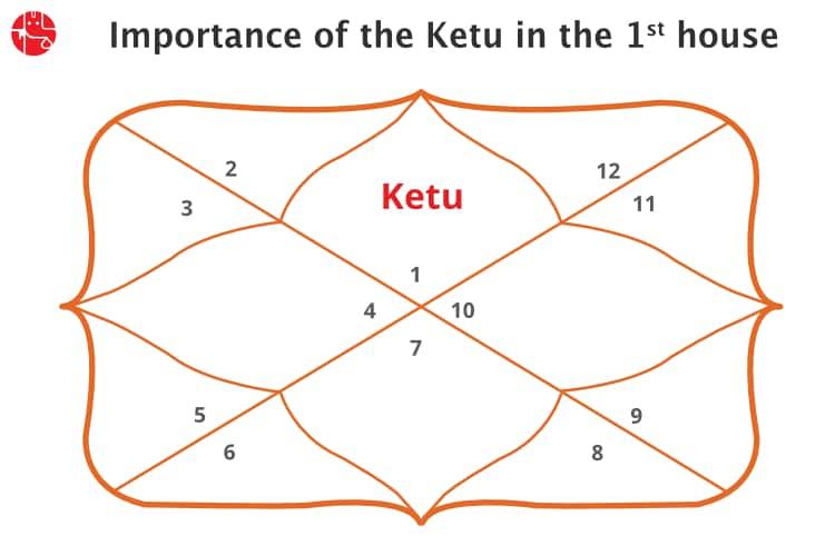 Ketu in The 1st House/Ascendent Vedic Astrology GaneshaSpeaks