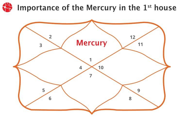 Mercury The in 1st House/Ascendent