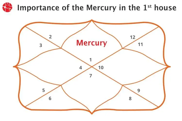 Mercury The in 1st House/Ascendent: Vedic Astrology