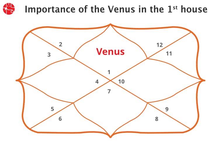 Venus in The 1st House