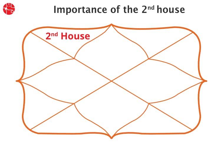 What is the 2nd house in Vedic Astrology?