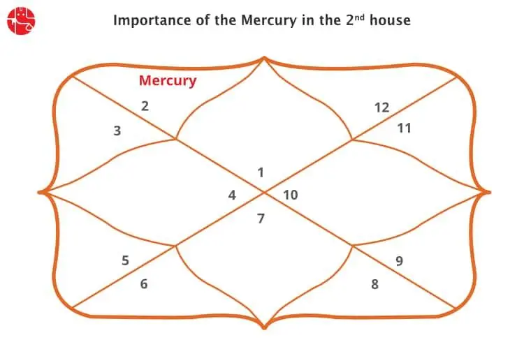 दूसरे घर में बुध: वैदिक ज्योतिष