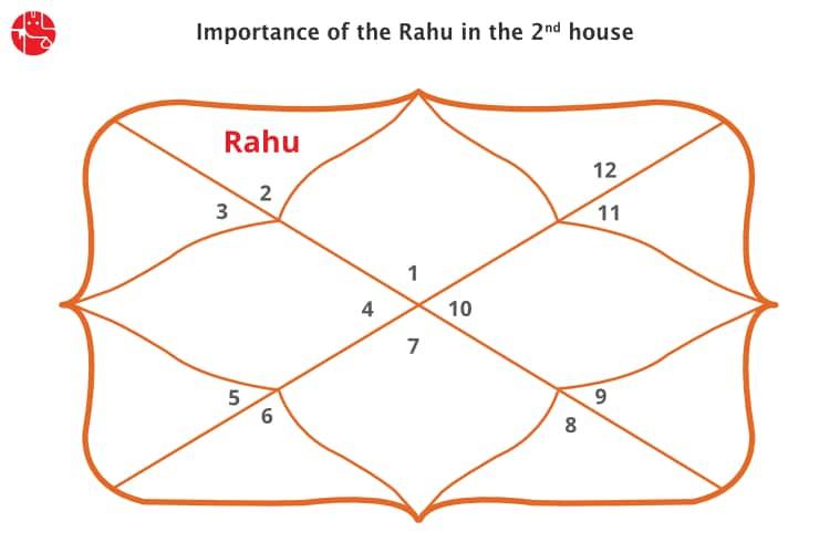 Rahu In The 2nd House