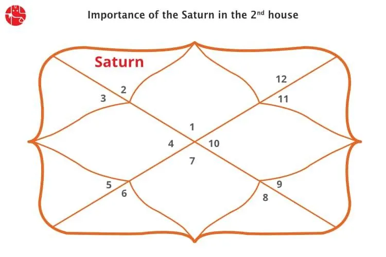 Saturn in 2nd House: Vedic Astrology