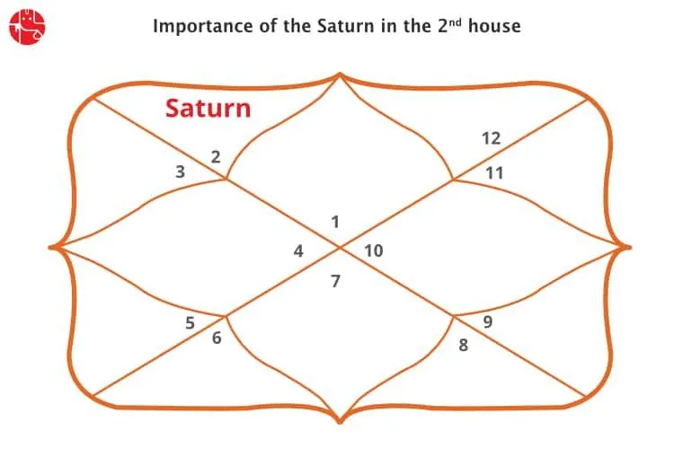 दूसरे घर में शनि: वैदिक ज्योतिष