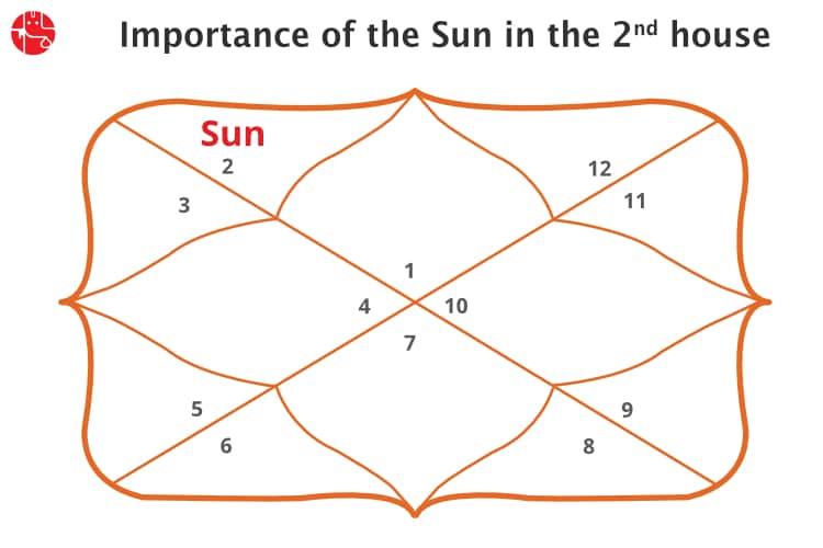The Sun In 3rd House