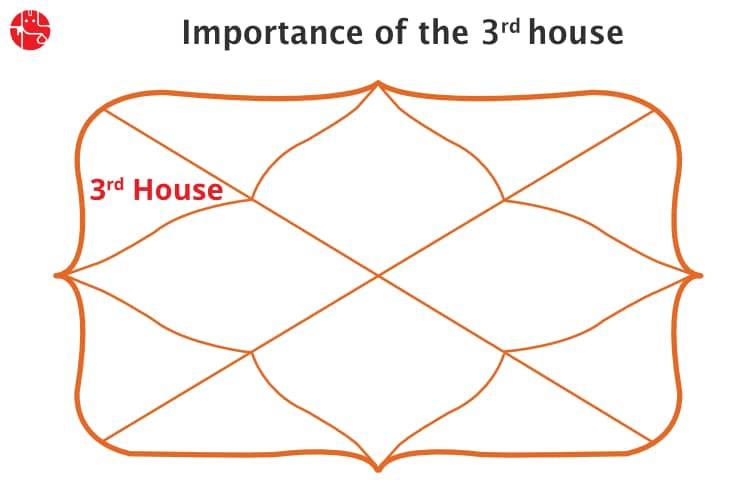 3rd House in Vedic Astrology Discover the Mystery of 3rd House