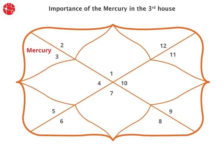 तीसरे घर में बुध: वैदिक ज्योतिष