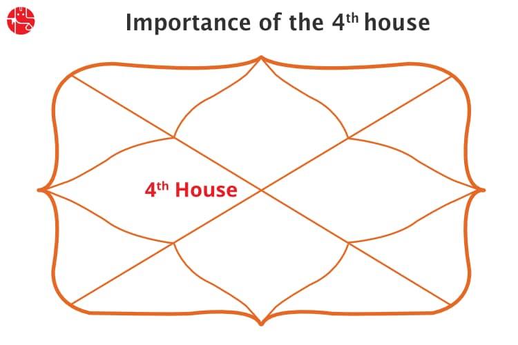 What is the 4th house in Vedic Astrology?