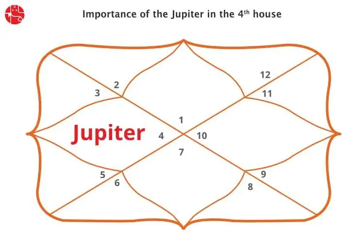 Jupiter in 4th House : Vedic Astrology