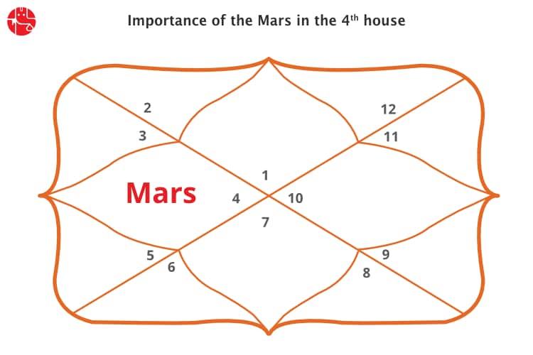 Mars In The 4th House