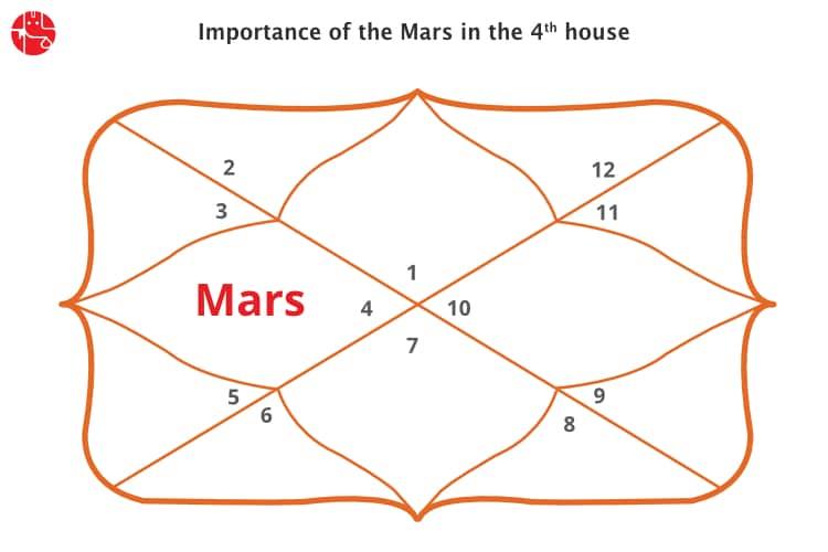 mars in 4th house vedic astrology