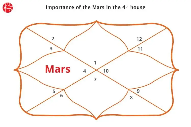 Importance of Mars In The 4th House : Vedic Astrology