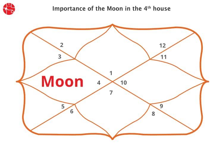 Moon in Fourth House