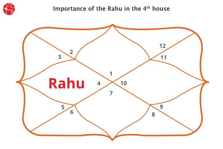 Rahu In The 4th House