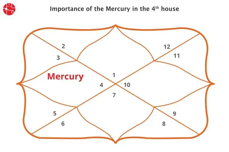 Mercury in 4th House: Vedic Astrology