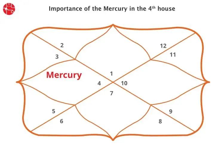 चौथे घर में बुध: वैदिक ज्योतिष