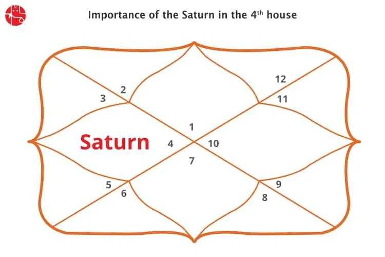 Saturn in 4th House : Vedic Astrology