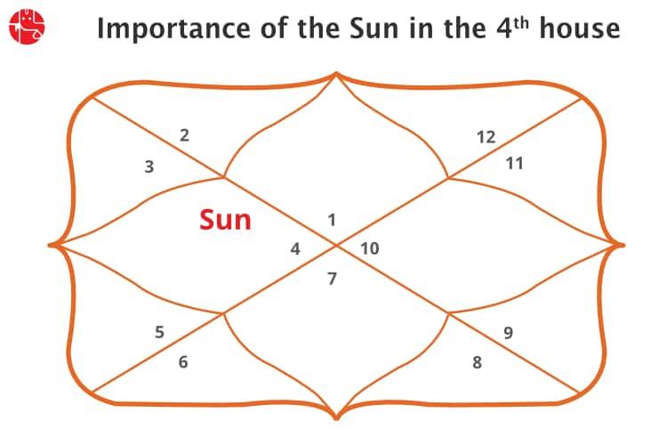 The Sun In 4th House