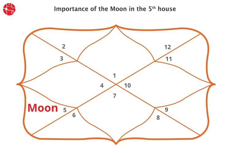 Moon in fifth House