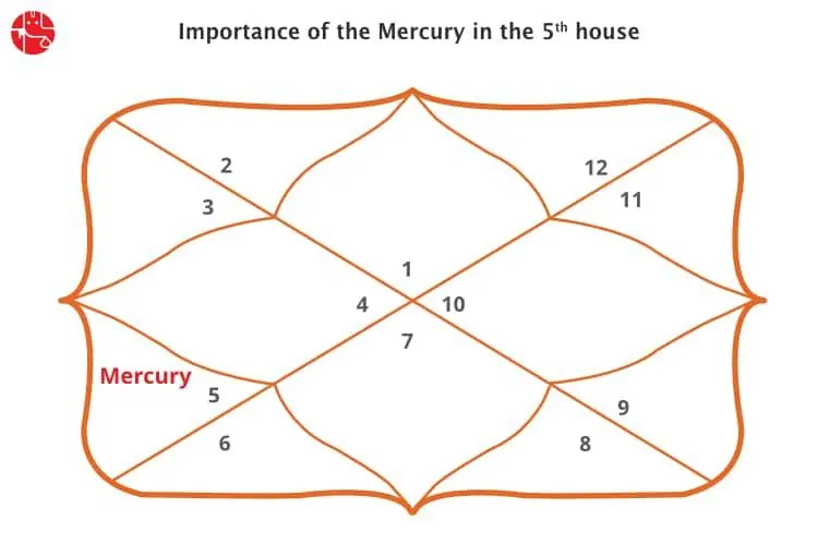 Mercury in 5th House : Vedic Astrology