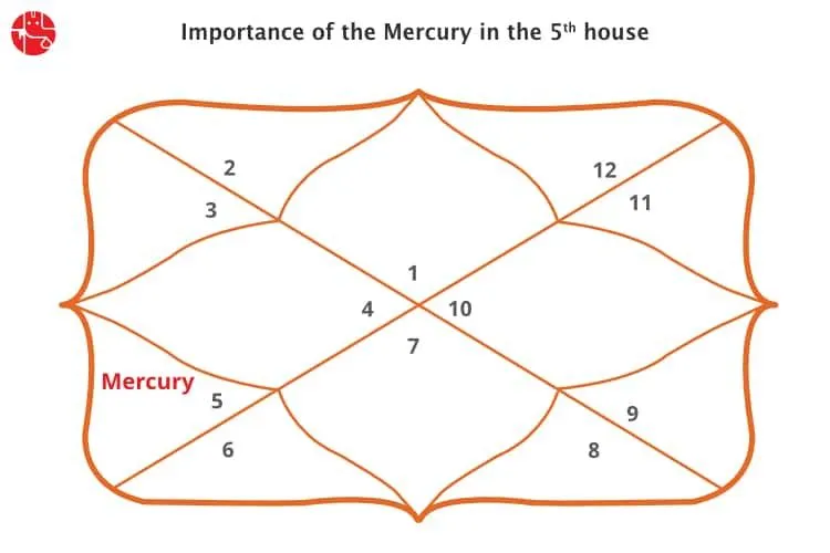 पांचवे घर में बुध: वैदिक ज्योतिष
