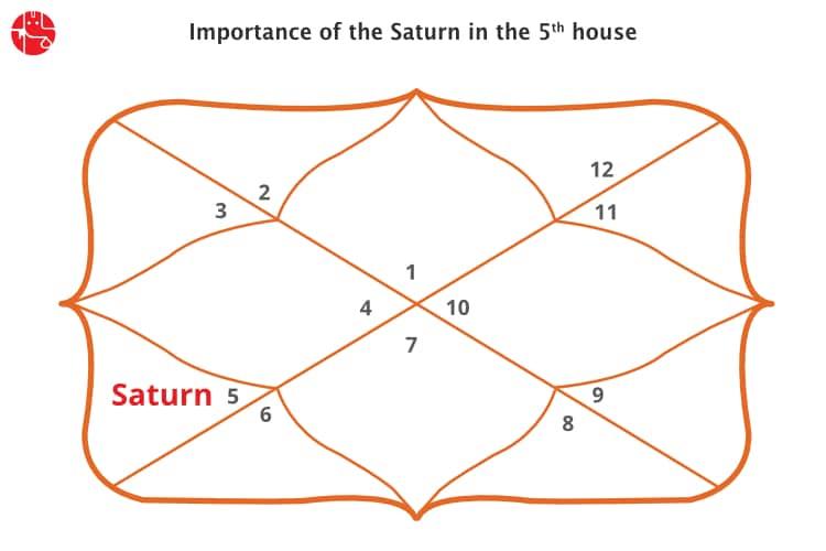 Saturn in 5th House