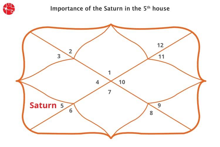 un in 5th house vedic astrology