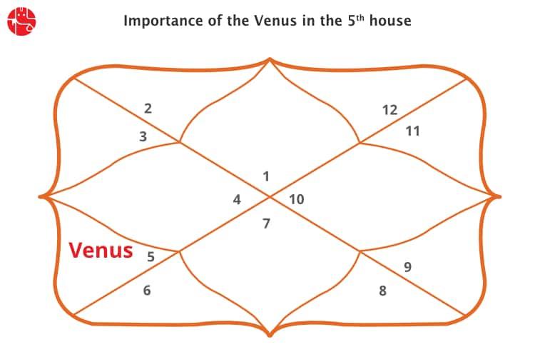 Venus in The 5th House