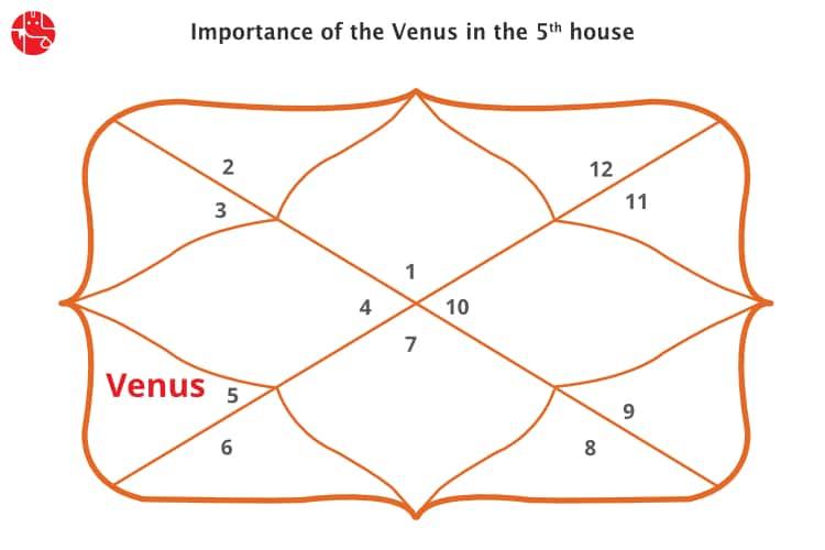 Venus In The 5th House 5th House Venus GaneshaSpeaks
