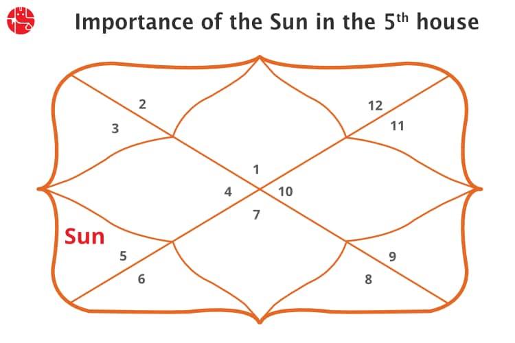 The Sun In 5th House