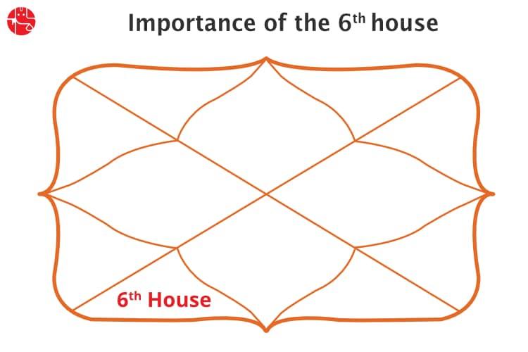 6th House In Vedic Astrology 6th House Synastry Ganesha