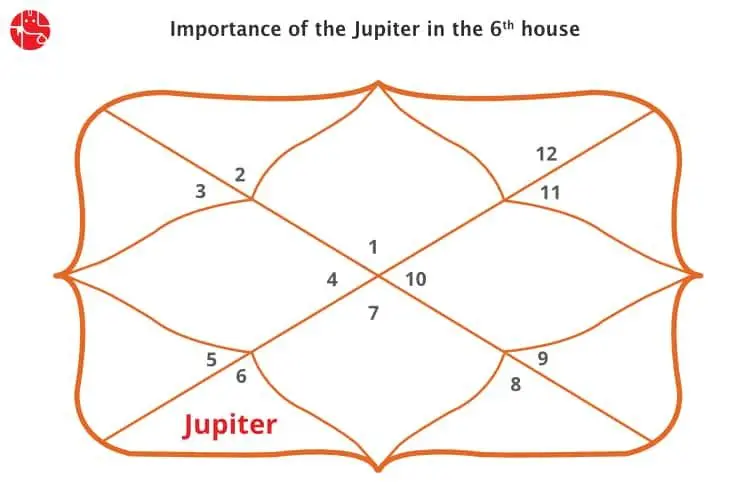 Jupiter in 6th House : Vedic Astrology