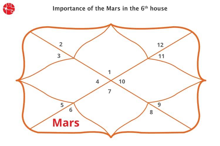 Mars In The 6th House