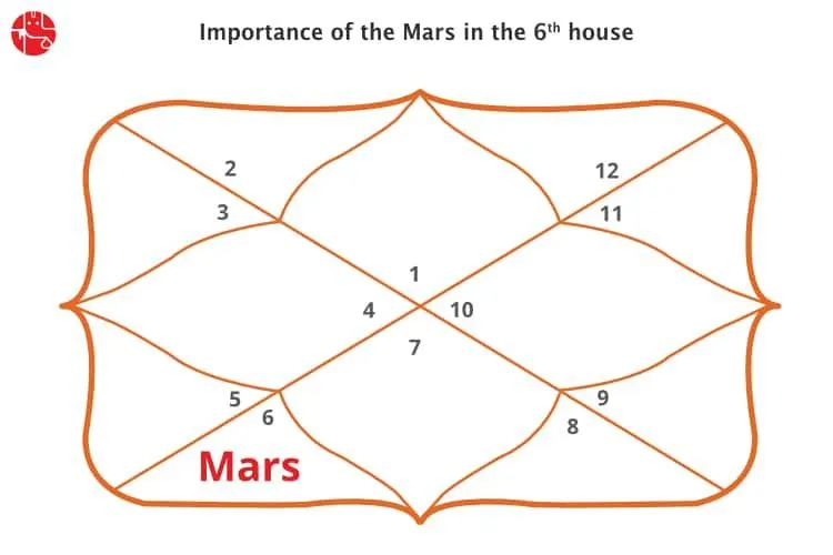Mars In The 6th House: Vedic Astrology  