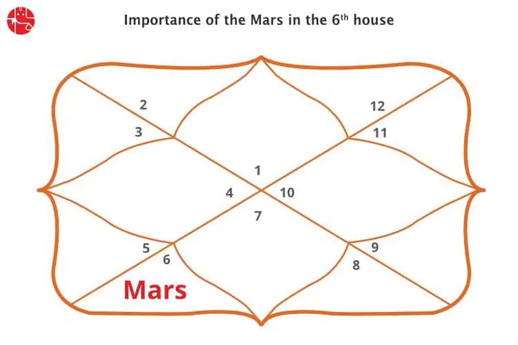 छठे घर में मंगल: वैदिक ज्योतिष