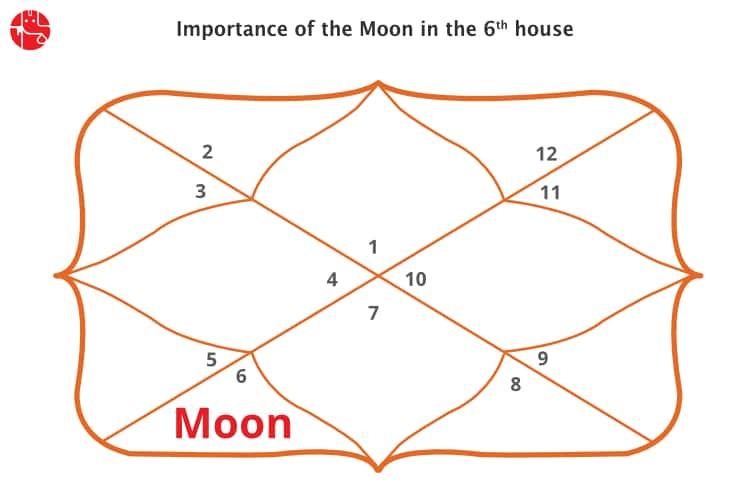 Moon in sixth House