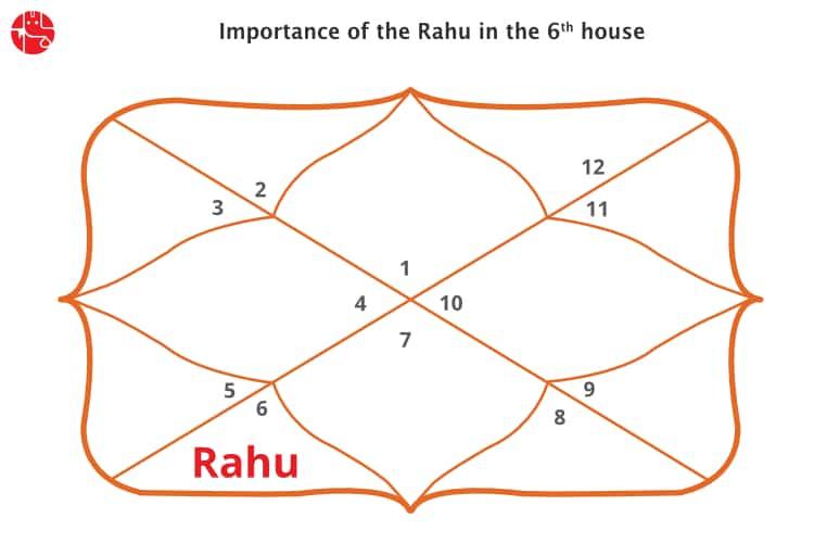 Rahu In The 6th House